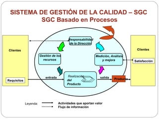 SISTEMA DE GESTIÓN DE LA CALIDAD – SGC  SGC Basado en Procesos Actividades que aportan valor Flujo de información Leyenda: Realización del  Producto entrada salida Producto Gestión de los recursos Medición, Análisis y mejora Clientes Responsabilidad de la Dirección Requisitos Satisfacción Clientes 