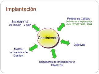 Implantación Consistencia Estrategia (s)  vs. misión - Visión Metas - Indicadores de Gestión  Política de Calidad  Definido en la implantación de la NTCGP:1000 - 2004 Objetivos Indicadores de desempeño vs Objetivos 