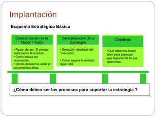 Implantación Caracterización de la  Misión / Visión Caracterización de la Estrategia Objetivos Razón de ser. El porque debe existir la entidad. Como desea ser reconocida.  Donde deseamos estar en los próximos años. Selección detallada del “mercado”. Cómo espera la entidad llegar allá. Qué debemos hacer bien para asegurar  que lograremos lo que queremos. ¿Cómo deben ser los procesos para soportar la estrategia ? Esquema Estratégico Básico 