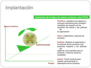 Implantación Planificar:  establecer los objetivos y procesos necesarios para conseguir resultados de acuerdo con los requisitos del cliente y las políticas de la organización. Hacer:  Implementar y ejecutar los procesos. Verificar:  Realizar el seguimiento y la medición de los procesos y los productos respecto a las políticas, los objetivos y los requisitos para el producto, e informar sobre los resultados. Actuar:  Tomar acciones para mejorar continuamente el desempeño de los procesos Aplicación de la lógica de mejora continua: ciclo PHVA H V P A NTCGP 1000 Mejora Continua CERTIFICACIÓN Tiempo 