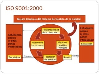 ISO 9001:2000 Mejora Continua del Sistema de Gestión de la Calidad  Estudiantes, padres (y otras  partes  interesadas) Prestación del servicio Medición,  análisis y mejora Gestión de los recursos Responsabilidad de la dirección Estudiantes, padres (y otras  partes  interesadas) Requisitos Satisfacción Servicio Entradas Salidas 
