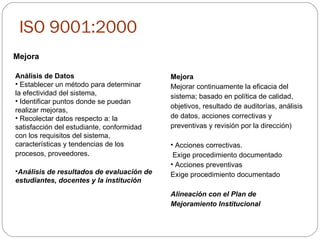 ISO 9001:2000 Análisis de Datos Establecer un método para determinar  la efectividad del sistema, Identificar puntos donde se puedan realizar mejoras, Recolectar datos respecto a: la satisfacción del estudiante, conformidad con los requisitos del sistema, características y tendencias de los procesos, proveedores .   Análisis de resultados de evaluación de estudiantes, docentes y la institución Mejora   Mejorar continuamente la eficacia del sistema; basado en política de calidad, objetivos, resultado de auditorías, análisis de datos, acciones correctivas y preventivas y revisión por la dirección) Acciones correctivas. Exige procedimiento documentado Acciones preventivas Exige procedimiento documentado Alineación con el Plan de Mejoramiento Institucional  Mejora 