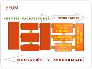 EFQM 1.  LIDERAZGO 3. PERSONAS 2. POLITICA Y ESTRATEGIA 4. ALIANZAS Y RECURSOS 9. RESULTADOS CLAVES 7. RESULTADOS EN LAS PERSONAS 5.  PROCESOS 6. RESULTADOS EN LOS CLIENTES 8. RESULTADOS EN LA  SOCIEDAD AGENTES  FACILITADORES INNOVACIÓN  Y  APRENDIZAJE RESULTADOS 