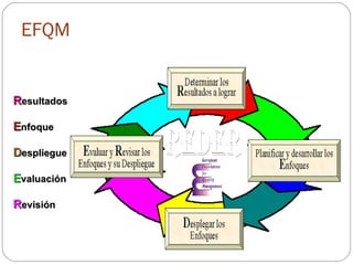 EFQM R esultados E nfoque D espliegue E valuación R evisión 