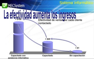 Capacitado con asistencia informática > $100 La efectividad aumenta los ingresos Efectividad de ventas por cada cliente contactado Sistema informático Capacitado > $20 Sin capacitación < $1 