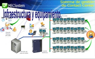 Supervisores Servidor de base de datos Central telefónica Agentes de venta Control CHAT MOVIL CORREO Sistema de gestión de Contact Center Infraestructura y equipamiento. Internet Soporte Técnico ON LINE 