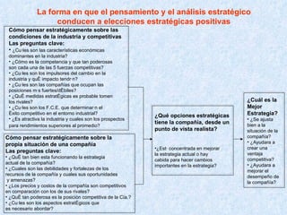 La forma en que el pensamiento y el análisis estratégico conducen a elecciones estratégicas positivas Cómo pensar estratégicamente sobre las condiciones de la industria y competitivas Las preguntas clave: ¿Cuáles son las características económicas dominantes en la industria? ¿Cómo es la competencia y que tan poderosas son cada una de las 5 fuerzas competitivas? ¿Cuáles son los impulsores del cambio en la industria y qué impacto tendrán? ¿Cuáles son las compañías que ocupan las posiciones más fuertes/débiles? ¿Qué medidas estratégicas es probable tomen los rivales? ¿Cuáles son los F.C.E. que determinarán el éxito competitivo en el entorno industrial? ¿Es atractiva la industria y cuales son los prospectos para rendimientos superiores al promedio?  Cómo pensar estratégicamente sobre la propia situación de una compañía Las preguntas clave: ¿Qué tan bien esta funcionando la estrategia actual de la compañía? ¿Cuales son las debilidades y fortalezas de los recursos de la compañía y cuales sus oportunidades y amenazas? ¿Los precios y costos de la compañía son competitivos en comparación con los de sus rivales? ¿Qué tan poderosa es la posición competitiva de la Cía.?  ¿Cuáles son los aspectos estratégicos que es necesario abordar?  ¿Qué opciones estratégicas tiene la compañía, desde un punto de vista realista? ¿Está concentrada en mejorar la estrategia actual o hay cabida para hacer cambios importantes en la estrategia? ¿Cuál es la Mejor Estrategia? ¿Se ajusta bien a la  situación de la compañía? ¿Ayudara a crear una  ventaja competitiva? ¿Ayudara a mejorar el desempeño de la compañía?  