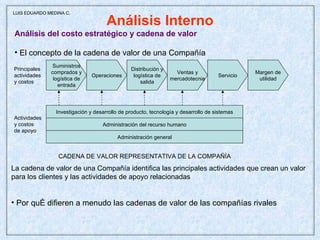 Análisis Interno Análisis del costo estratégico y cadena de valor El concepto de la cadena de valor de una Compañía Suministros comprados y logística de entrada Operaciones Distribución y logística de salida Ventas y mercadotecnia Servicio Margen de utilidad Principales actividades y costos Investigación y desarrollo de producto, tecnología y desarrollo de sistemas Administración del recurso humano Administración general Actividades y costos de apoyo CADENA DE VALOR REPRESENTATIVA DE LA COMPAÑÍA La cadena de valor de una Compañía identifica las principales actividades que crean un valor para los clientes y las actividades de apoyo relacionadas Por qué difieren a menudo las cadenas de valor de las compañías rivales LUIS EDUARDO MEDINA C. 