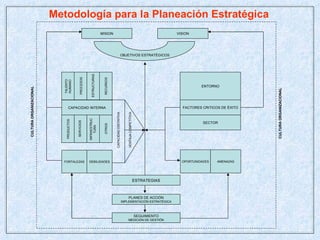Metodología para la Planeación Estratégica MISION VISION CAPACIDAD INTERNA FORTALEZAS DEBILIDADES FACTORES CRITICOS DE ÉXITO ENTORNO SECTOR OPORTUNIDADES AMENAZAS ESTRATEGIAS PLANES DE ACCIÓN IMPLEMENTACIÓN ESTRATÉGICA SEGUIMIENTO MEDICIÓN DE GESTIÓN OBJETIVOS ESTRATÉGICOS TALENTO HUMANO PROCESOS ESTRUCTURAS RECURSOS PRODUCTOS SERVICIOS INFRAESTRUC TURA OTROS CAPACIDAD DISTINTIVA VENTAJA COMPETITIVA CULTURA ORGANIZACIONAL CULTURA ORGANIZACIONAL 
