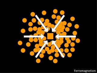 Ferromagnetism 