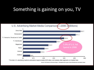5.9% of U.S. Ad Spend in 2006 Something is gaining on you, TV 