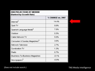 (Does not include search.) TNS Media Intelligence 