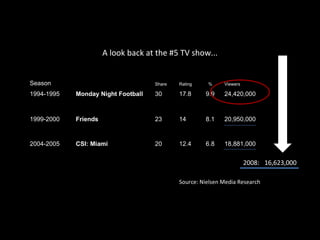 A look back at the #5 TV show... Source: Nielsen Media Research 16,623,000 2008: Season Share Rating % Viewers 1994-1995 Monday Night Football 30 17.8 9.9 24,420,000 1999-2000 Friends 23 14 8.1 20,950,000 2004-2005 CSI: Miami 20 12.4 6.8 18,881,000 