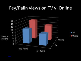 Fey/Palin views on TV v. Online Views in millions link2 