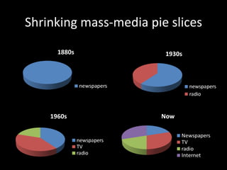 Shrinking mass-media pie slices 