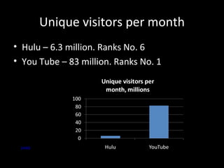 Unique visitors per month Hulu – 6.3 million. Ranks No. 6 You Tube – 83 million. Ranks No. 1 Link3 