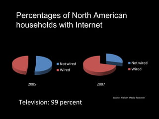 Percentages of North American households with Internet 2005 2007 Television: 99 percent Source: Nielsen Media Research 