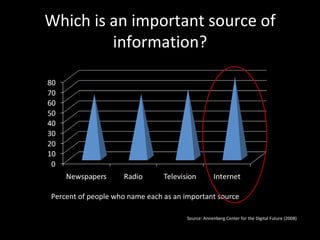 Which is an important source of information? Source: Annenberg Center for the Digital Future (2008) Percent of people who name each as an important source 
