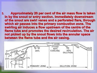 3. Approximately 20 per cent of the air mass flow is taken in by the snout or entry section. Immediately downstream of the snout are swirl vanes and a perforated flare, through which air passes into the primary combustion zone. The swirling air induces a flow upstream of the centre of the flame tube and promotes the desired recirculation. The air not picked up by the snout flows into the annular space between the flame tube and the air casing.   