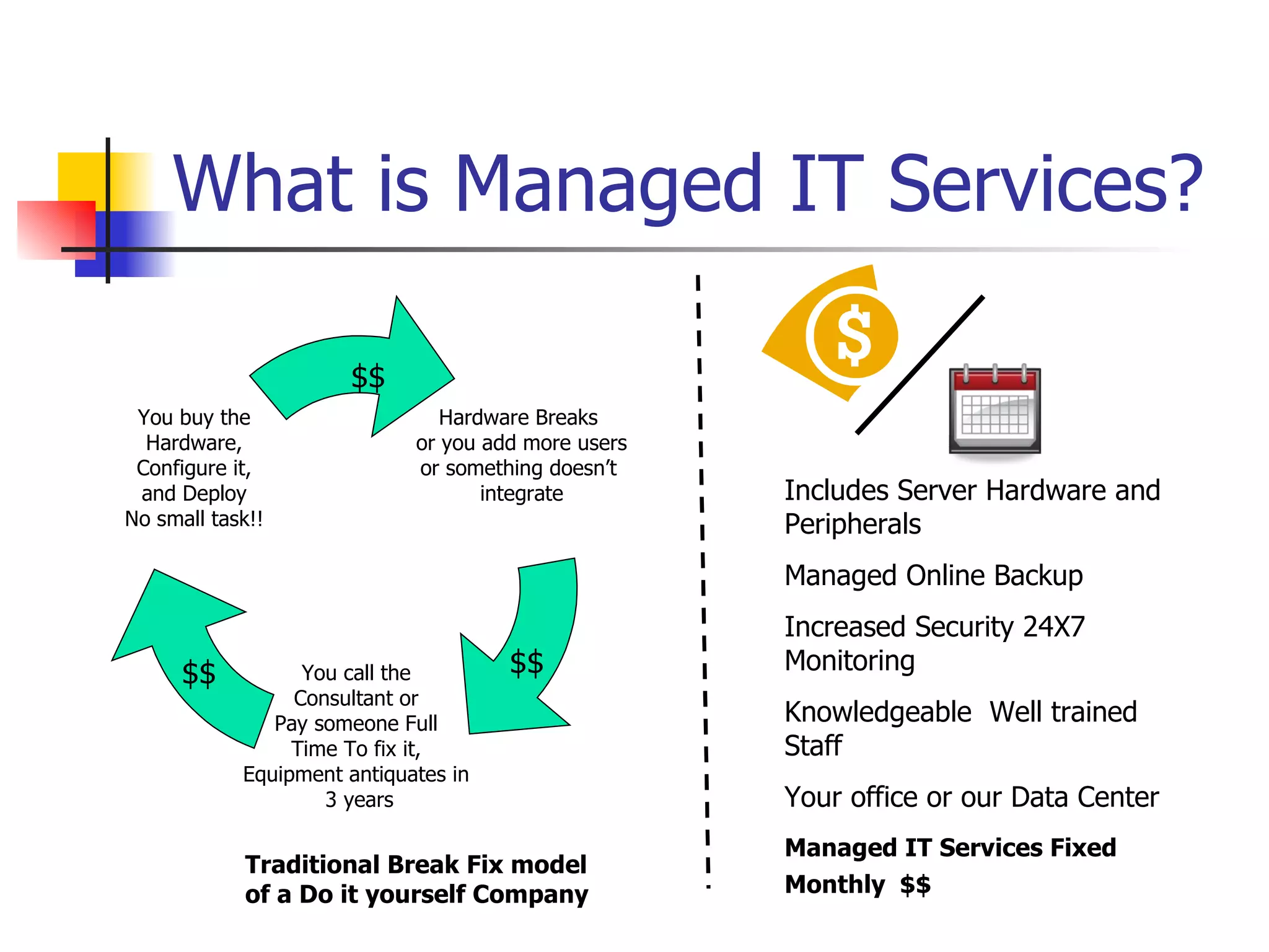 What is Managed IT Services? Traditional Break Fix model of a Do it yourself Company Managed IT Services Fixed Monthly  $$   Includes Server Hardware and Peripherals Managed Online Backup Increased Security 24X7 Monitoring  Knowledgeable  Well trained Staff  Your office or our Data Center $$ $$ $$ Hardware Breaks  or you add more users or something doesn’t  integrate You call the  Consultant or  Pay someone Full  Time To fix it,  Equipment antiquates in  3 years You buy the  Hardware,  Configure it,  and Deploy  No small task!!  