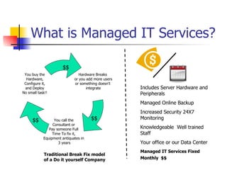 What is Managed IT Services? Traditional Break Fix model of a Do it yourself Company Managed IT Services Fixed Monthly  $$   Includes Server Hardware and Peripherals Managed Online Backup Increased Security 24X7 Monitoring  Knowledgeable  Well trained Staff  Your office or our Data Center $$ $$ $$ Hardware Breaks  or you add more users or something doesn’t  integrate You call the  Consultant or  Pay someone Full  Time To fix it,  Equipment antiquates in  3 years You buy the  Hardware,  Configure it,  and Deploy  No small task!!  