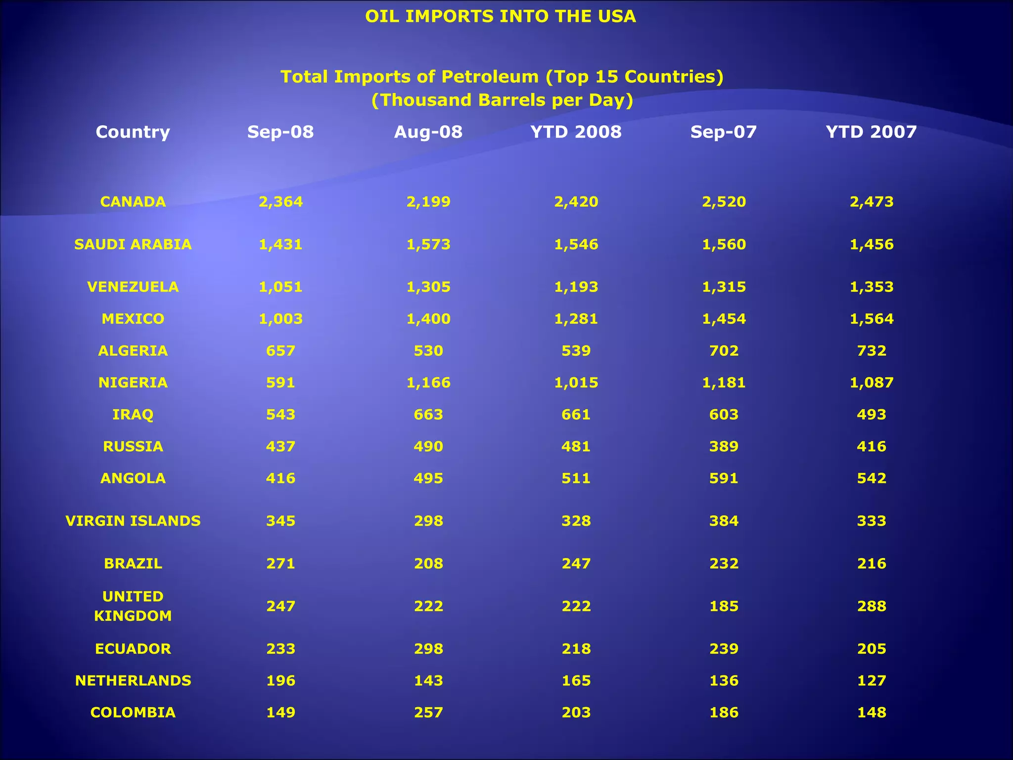 OIL IMPORTS INTO THE USA  Total Imports of Petroleum (Top 15 Countries) (Thousand Barrels per Day) Country Sep-08 Aug-08 YTD 2008 Sep-07 YTD 2007 CANADA 2,364 2,199 2,420 2,520 2,473 SAUDI ARABIA 1,431 1,573 1,546 1,560 1,456 VENEZUELA 1,051 1,305 1,193 1,315 1,353 MEXICO 1,003 1,400 1,281 1,454 1,564 ALGERIA 657 530 539 702 732 NIGERIA 591 1,166 1,015 1,181 1,087 IRAQ 543 663 661 603 493 RUSSIA 437 490 481 389 416 ANGOLA 416 495 511 591 542 VIRGIN ISLANDS 345 298 328 384 333 BRAZIL 271 208 247 232 216 UNITED KINGDOM 247 222 222 185 288 ECUADOR 233 298 218 239 205 NETHERLANDS 196 143 165 136 127 COLOMBIA 149 257 203 186 148 