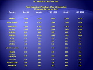 OIL IMPORTS INTO THE USA  Total Imports of Petroleum (Top 15 Countries) (Thousand Barrels per Day) Country Sep-08 Aug-08 YTD 2008 Sep-07 YTD 2007 CANADA 2,364 2,199 2,420 2,520 2,473 SAUDI ARABIA 1,431 1,573 1,546 1,560 1,456 VENEZUELA 1,051 1,305 1,193 1,315 1,353 MEXICO 1,003 1,400 1,281 1,454 1,564 ALGERIA 657 530 539 702 732 NIGERIA 591 1,166 1,015 1,181 1,087 IRAQ 543 663 661 603 493 RUSSIA 437 490 481 389 416 ANGOLA 416 495 511 591 542 VIRGIN ISLANDS 345 298 328 384 333 BRAZIL 271 208 247 232 216 UNITED KINGDOM 247 222 222 185 288 ECUADOR 233 298 218 239 205 NETHERLANDS 196 143 165 136 127 COLOMBIA 149 257 203 186 148 