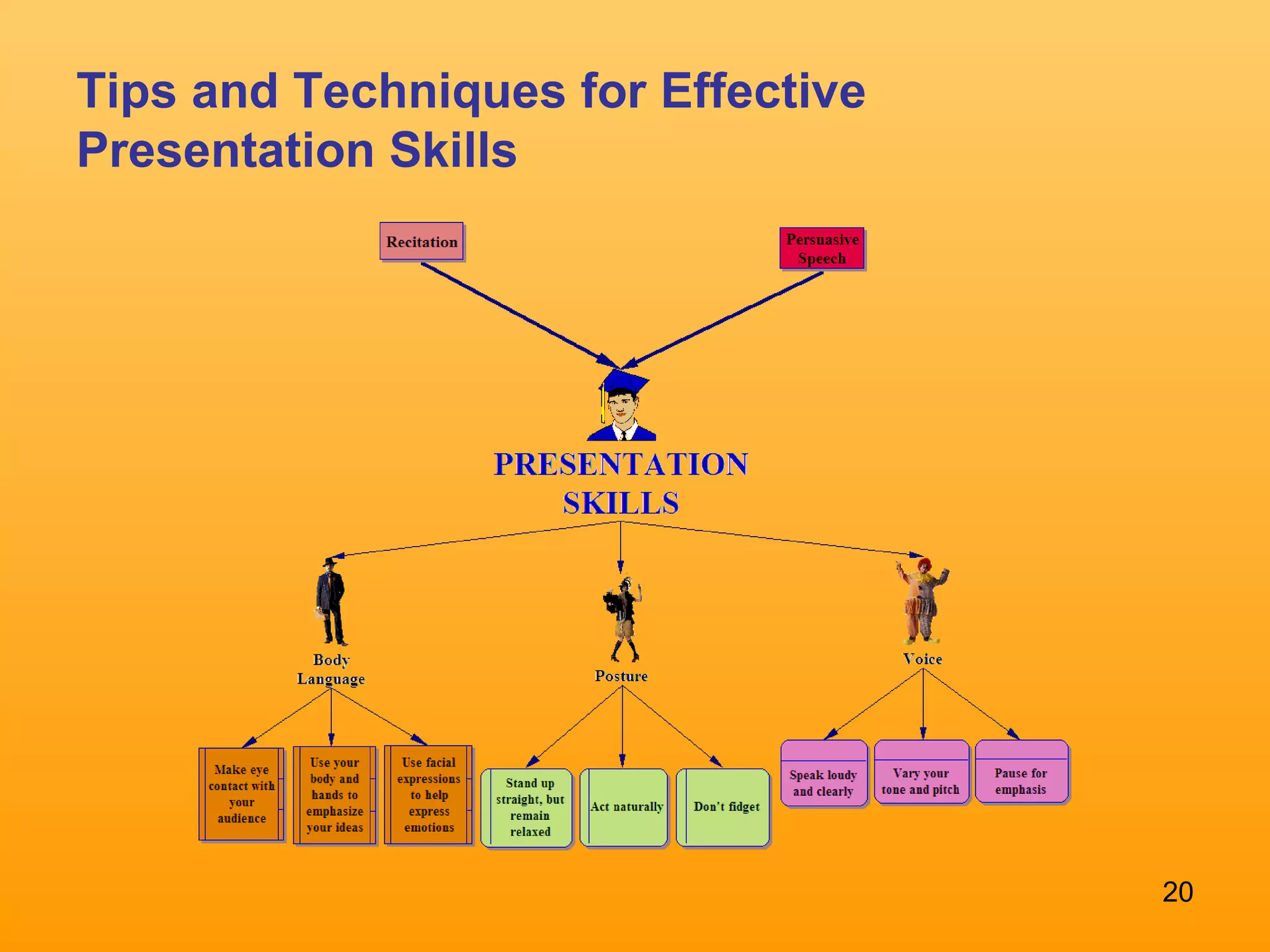 Tips and Techniques for Effective Presentation Skills 