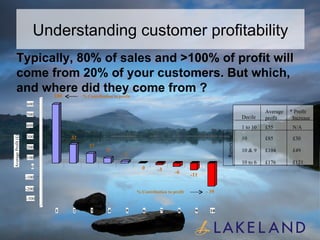 Understanding customer profitability Typically, 80% of sales and >100% of profit will come from 20% of your customers. But which, and where did they come from ? Average Profit (£) 1 2 3 4 5 6 7 8 9 10 100 - 39 32 17 8 3 0 -3 -6 -11 % Contribution to profit % Contribution to profit 10 £30 £85 10 & 9 £49 £104 10 to 6 £121 £176 Decile * Profit Increase Average profit Removing 1 to 10 £55 N/A -300 -200 -100 0 100 200 300 400 500 600 