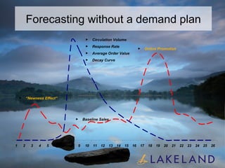 Forecasting without a demand plan Circulation Volume Response Rate Average Order Value Decay Curve “ Newness Effect” Baseline Sales Online Promotion 