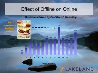 Effect of Offline on Online Customers Driven by Paid Search Marketing Week Number 2m recruitment leaflets mailed 