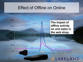 Effect of Offline on Online The impact of offline activity on unit sales in the web shop. 