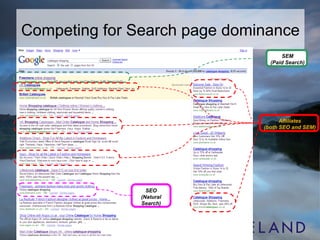 Competing for Search page dominance SEM (Paid Search) SEO (Natural Search) Affiliates (both SEO and SEM) 