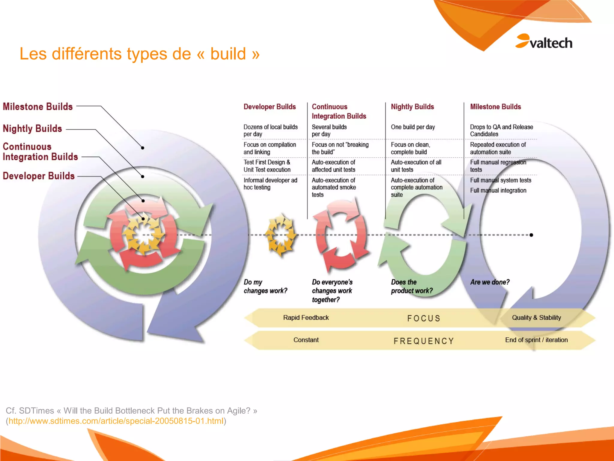 Principes de L'intégration Continue