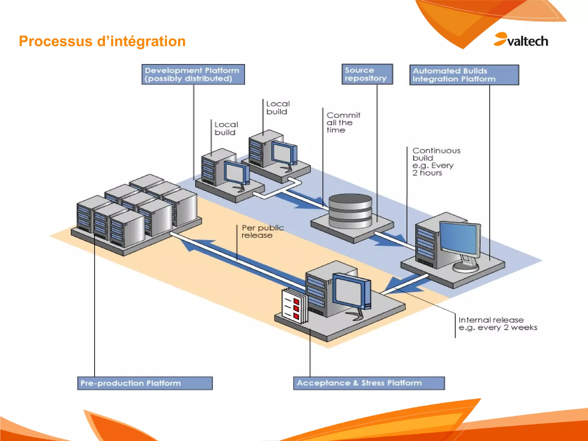 Principes de L'intégration Continue
