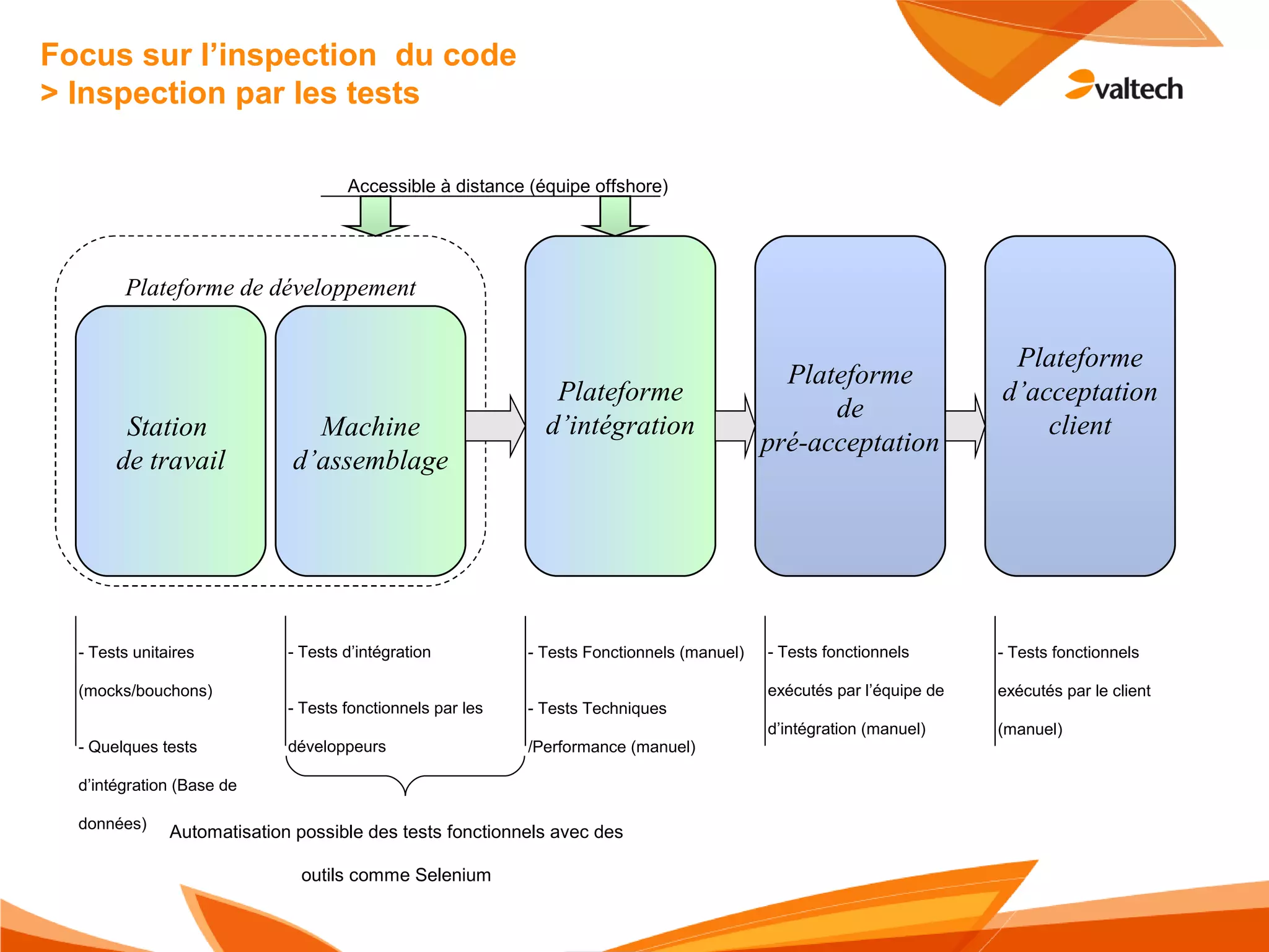 Principes de L'intégration Continue