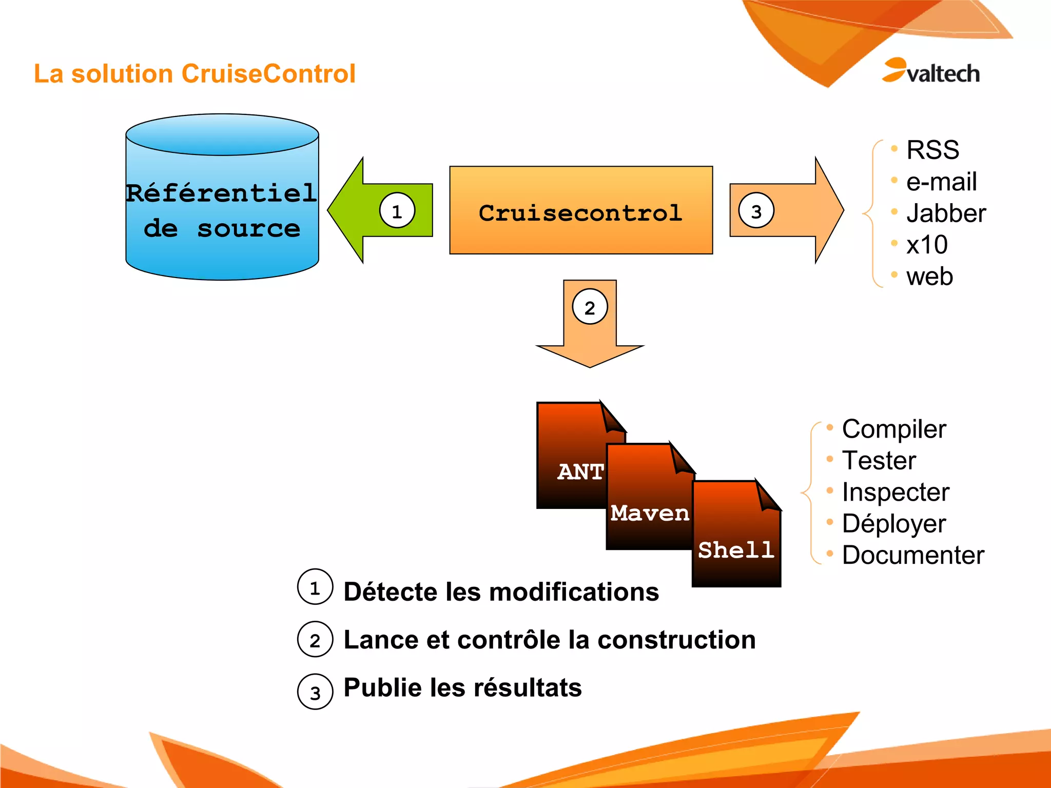 Principes de L'intégration Continue