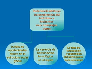 Esta teoría atribuye la marginación del  individuo a  limitantes  muy complejas  como: la falta de oportunidades  dentro de la estructura social  global La carencia de herramientas  tecnológica  en el sujeto La falta de  información y motivación  del participante  de la sociedad. 