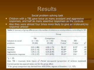 Results Social problem solving task Children with a TBI gave twice as many avoidant and aggressive responses, and half as many assertive responses as the controls Also they were almost four times more likely to give an irrelevant/no response answer 