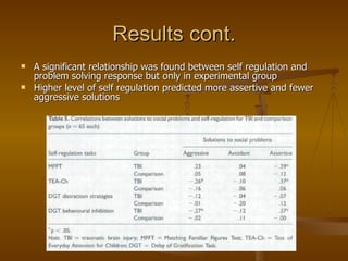 Results cont. A significant relationship was found between self regulation and problem solving response but only in experimental group Higher level of self regulation predicted more assertive and fewer aggressive solutions 