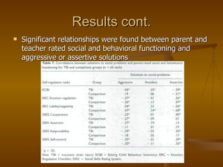Results cont. Significant relationships were found between parent and teacher rated social and behavioral functioning and aggressive or assertive solutions 