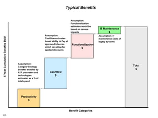 Productivity $ Cashflow $ Functionalization $ Total $ 5-Year Cumulative Benefits $MM Benefit Categories Typical Benefits Assumption: Category Strategy benefits enabled by P2P processes and technologies; estimated as a % of total spend  Assumption: Cashflow estimates based ability to Pay at approved intervals which can allow for applied discounts Assumption: Functionalization estimates would be based on census impacts IT Maintenance $ Assumption: IT maintenance costs of legacy systems 