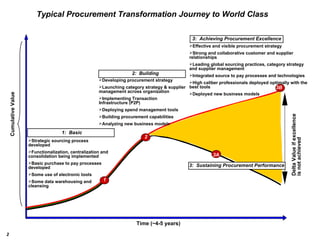 Time (~4-5 years) 1 3:  Achieving Procurement Excellence 2 1:  Basic 2:  Building Strategic sourcing process developed  Functionalization, centralization and consolidation being implemented Basic purchase to pay processes developed  Some use of electronic tools Some data warehousing and cleansing Developing procurement strategy Launching category strategy & supplier management across organization Implementing Transaction Infrastructure (P2P) Deploying spend management tools Building procurement capabilities  Analyzing new business models Effective and visible procurement strategy  Strong and collaborative customer and supplier relationships Leading global sourcing practices, category strategy and supplier management Integrated source to pay processes and technologies High caliber professionals deployed optimally with the best tools Deployed new business models 3B 3A 3:  Sustaining Procurement Performance Typical Procurement Transformation Journey to World Class Cumulative Value Delta Value if excellence  is not achieved 