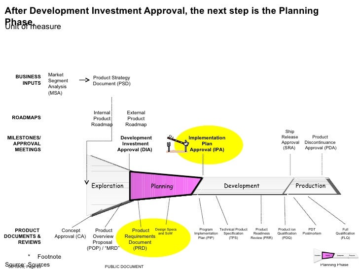 product development milestones
