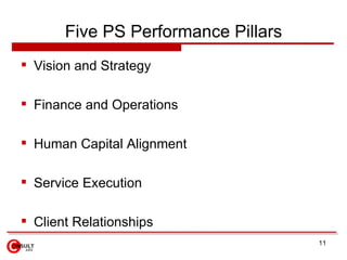 Your  Current Challenges in PS  Skill Imbalance Not enough or too many people, sub-par utilization and high attrition  Inability to recruit/retain/ramp or quickly and easily staff projects  