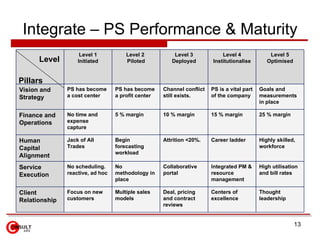 Five  Maturity Model Levels   Level 1 – Initiated Level 2 – Piloted Level 3 – Deployed Level 4 – Institutionalised  Level 5 – Optimised  