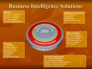 Business Intelligence Solutions Performance Management BO - Dashboard Manager BO - Performance Manager Cognos – Performance Management Microsoft - Scorecard Manager Hyperion- Enterprise Metrics Reporting Crystal Reports Business Objects Xi Cognos ReportNet Hyperion Essbase MicroStrategy Showcase MS Analysis Services Query & Analysis BO Web Intelligence BO - OLAP Intelligence Cognos PowerPlay MS Analysis Services Hyperion Essbase MicroStrategy EIM (ETL) Informatica - PowerCenter Ascential - Data Stage Microsoft - DTS/SSIS BO - Data Integrator Cognos - Data Integration BI Platform (Pro/Premium) BO XI Release 2 Cognos 8 BI MicroStrategy 8 Hyperion System 9 BI 