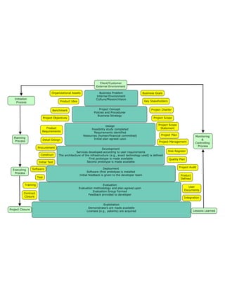 Project Lifecycle