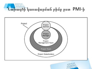 Նախագծի կառավարման թիմը ըստ  PMI-ի 