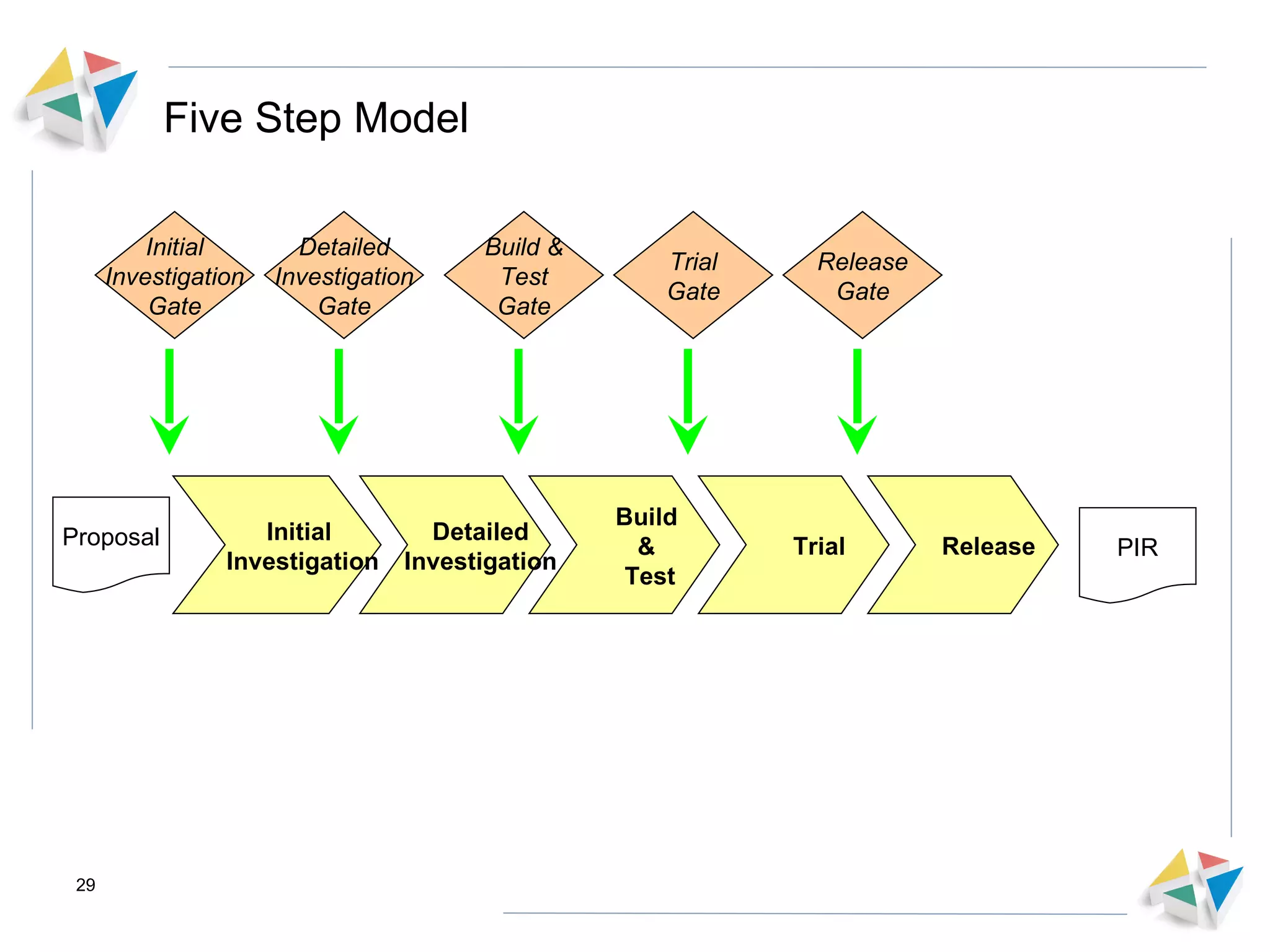 Five Step Model Detailed Investigation Build  &  Test Trial Release Initial  Investigation Proposal PIR Initial Investigation Gate Detailed Investigation Gate Build & Test Gate Trial Gate Release Gate 